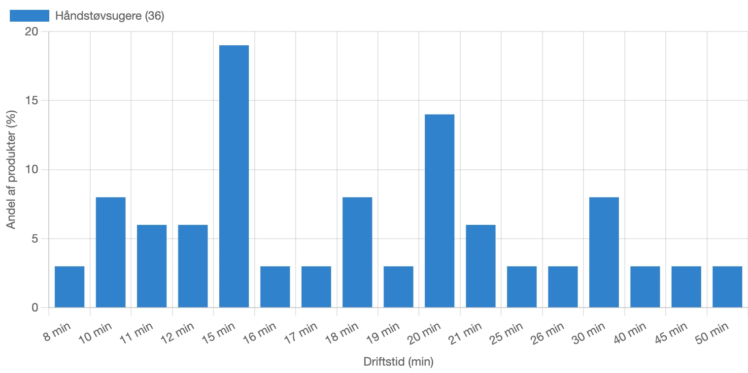 Graf for fordeling af driftstid for håndstøvsugere i Danmark