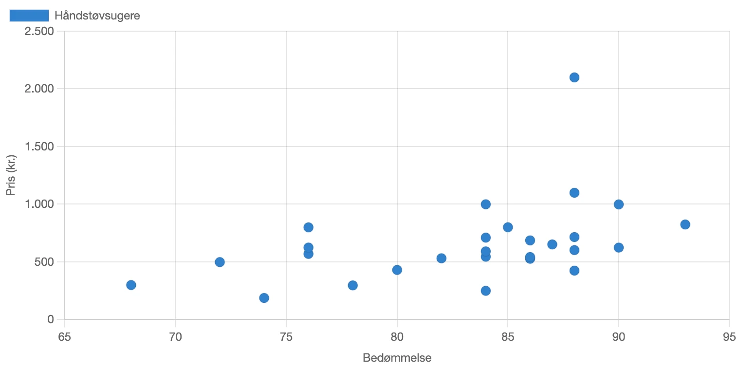 Diagram med sammenhæng mellem pris og bedømmelse for håndstøvsugere i Danmark