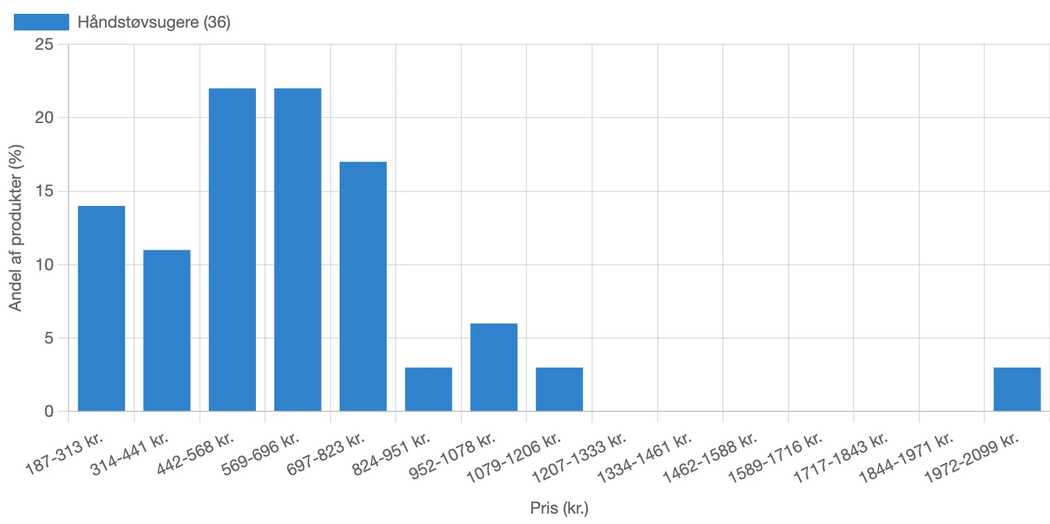 Graf for fordeling af pris for håndstøvsugere i Danmark