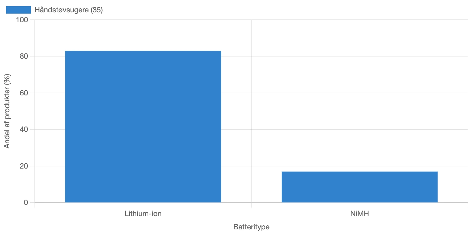 Graf for fordeling af batteritype for håndstøvsugere i Danmark