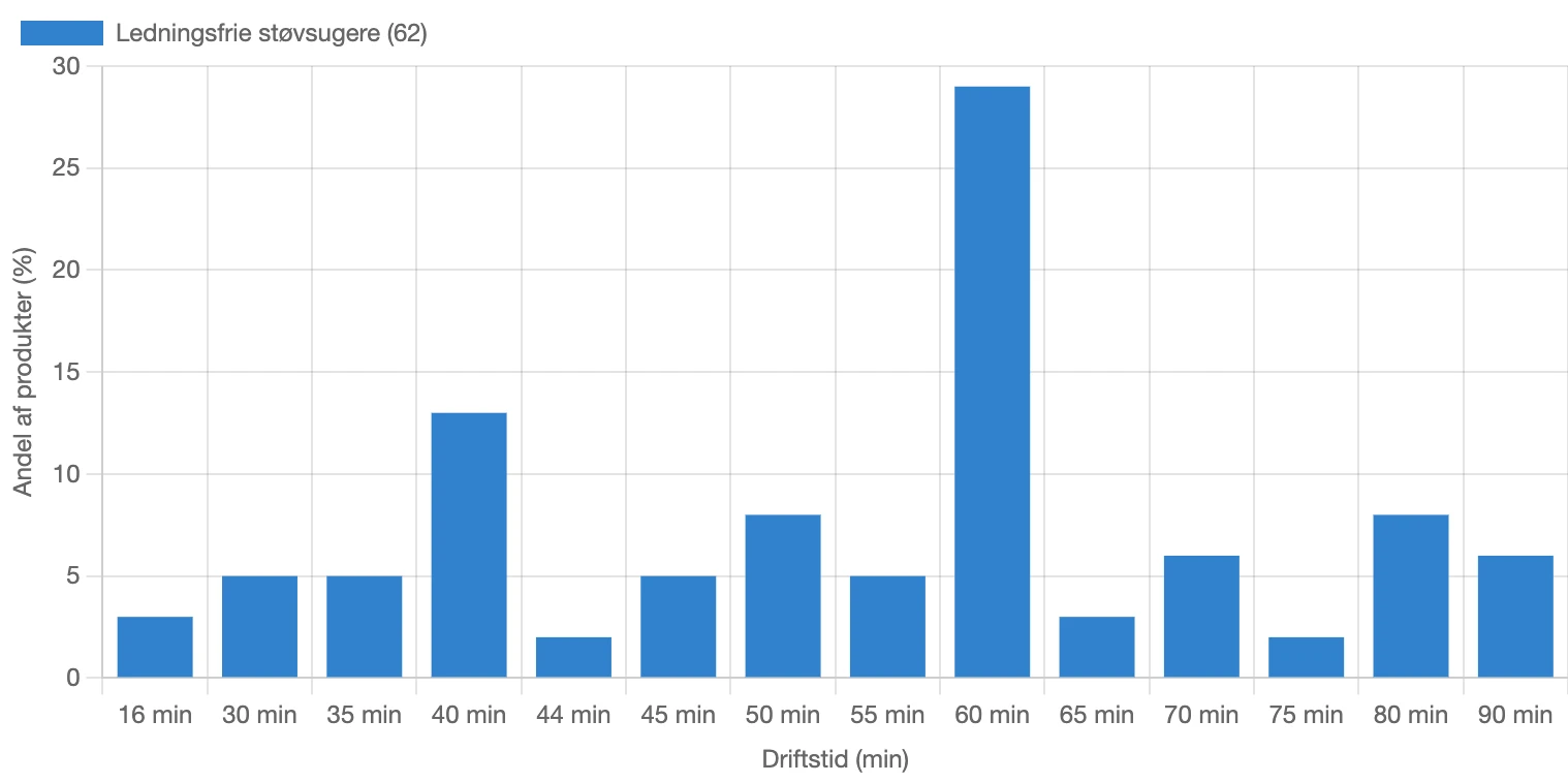 Graf for fordeling af maksimal driftstid for ledningsfrie støvsugere i Danmark