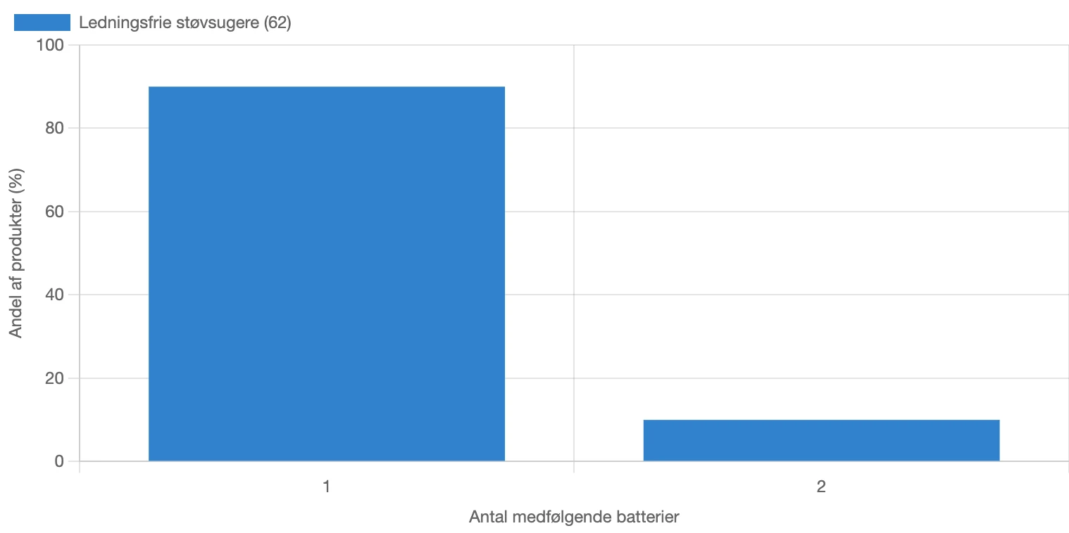 Graf for fordeling af antal medfølgende batterier for ledningsfrie støvsugere i Danmark