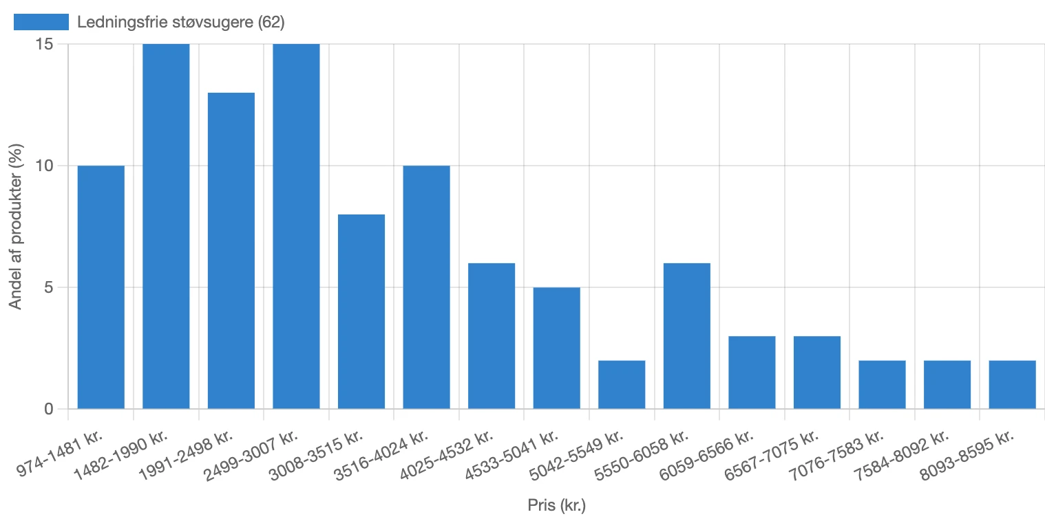 Graf for fordeling af pris for ledningsfrie støvsugere i Danmark
