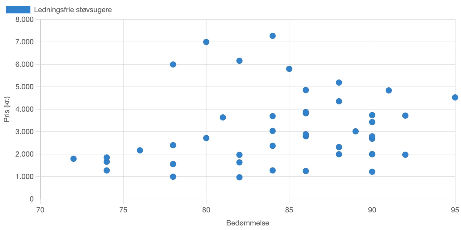 Graf for fordeling af bedømmelse for ledningsfrie støvsugere i Danmark
