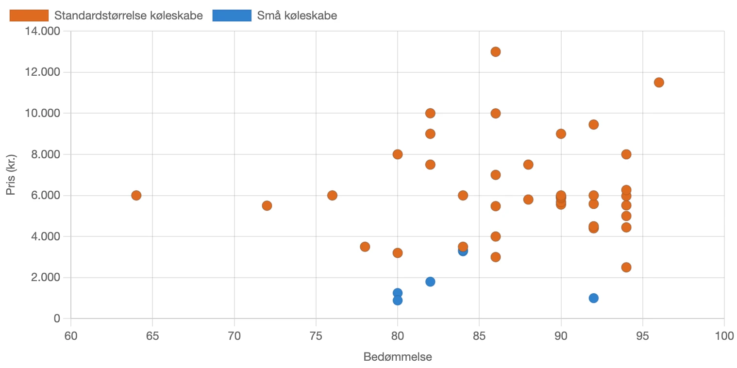 Fordeling af bedømmelse for køleskabe i Danmark