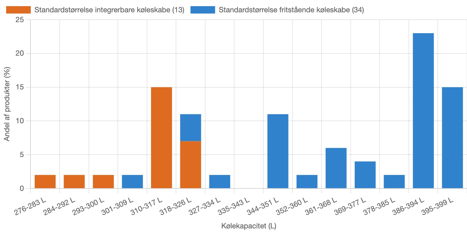 Fordeling af kølekapacitet for fritstående og integrerbare køleskabe i standardstørrelse i Danmark