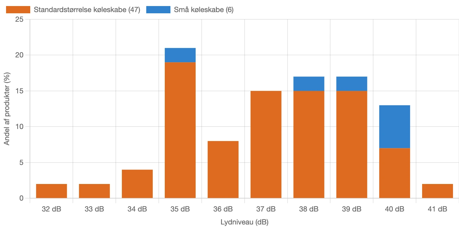 Fordeling af lydniveau for køleskabe i Danmark