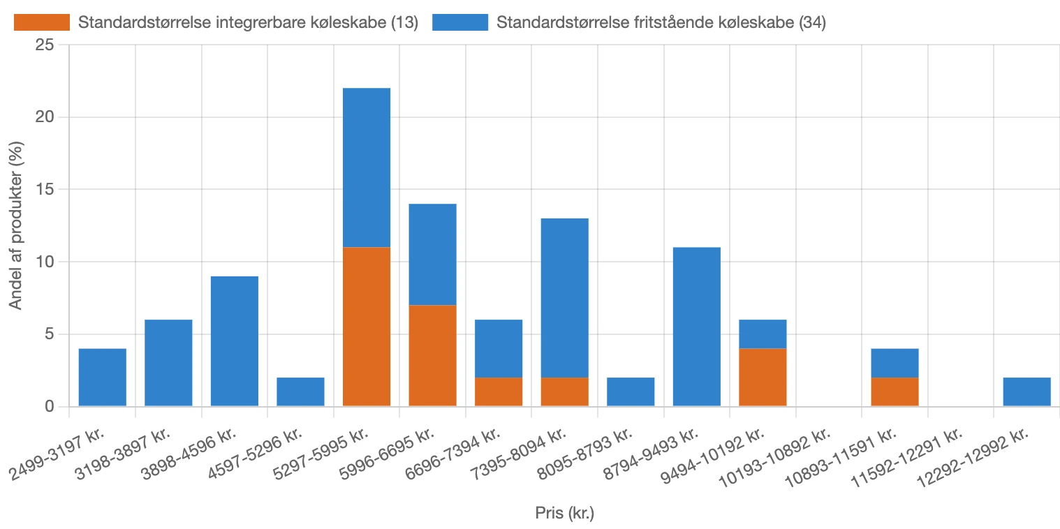 Fordeling af pris for fritstående og integrerbare køleskabe i standardstørrelse i Danmark