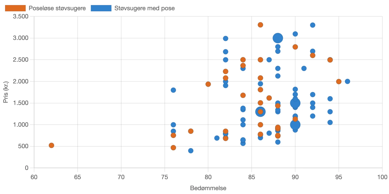 Fordeling af bedømmelse for støvsugere med og uden pose i Danmark