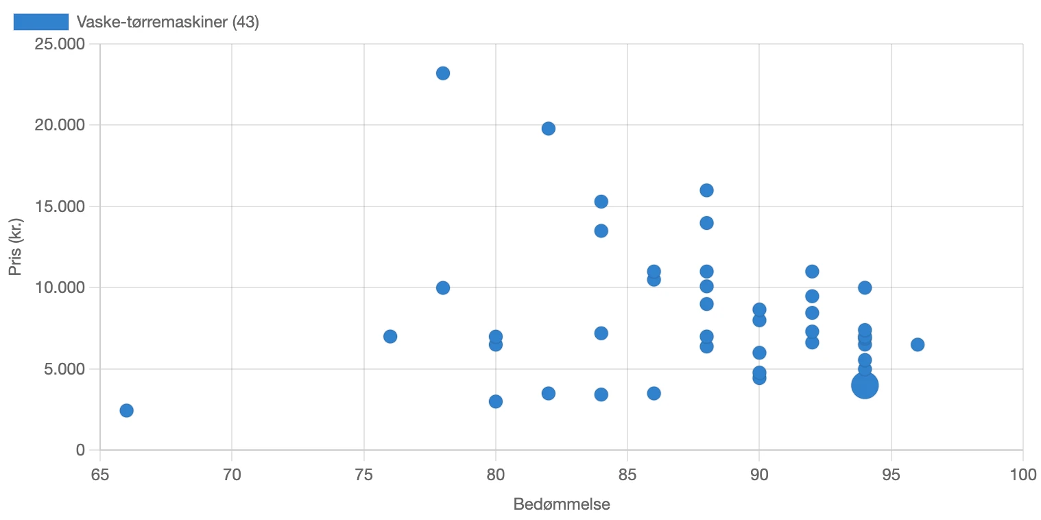 Fordeling af bedømmelse for vaske-tørremaskiner i Danmark