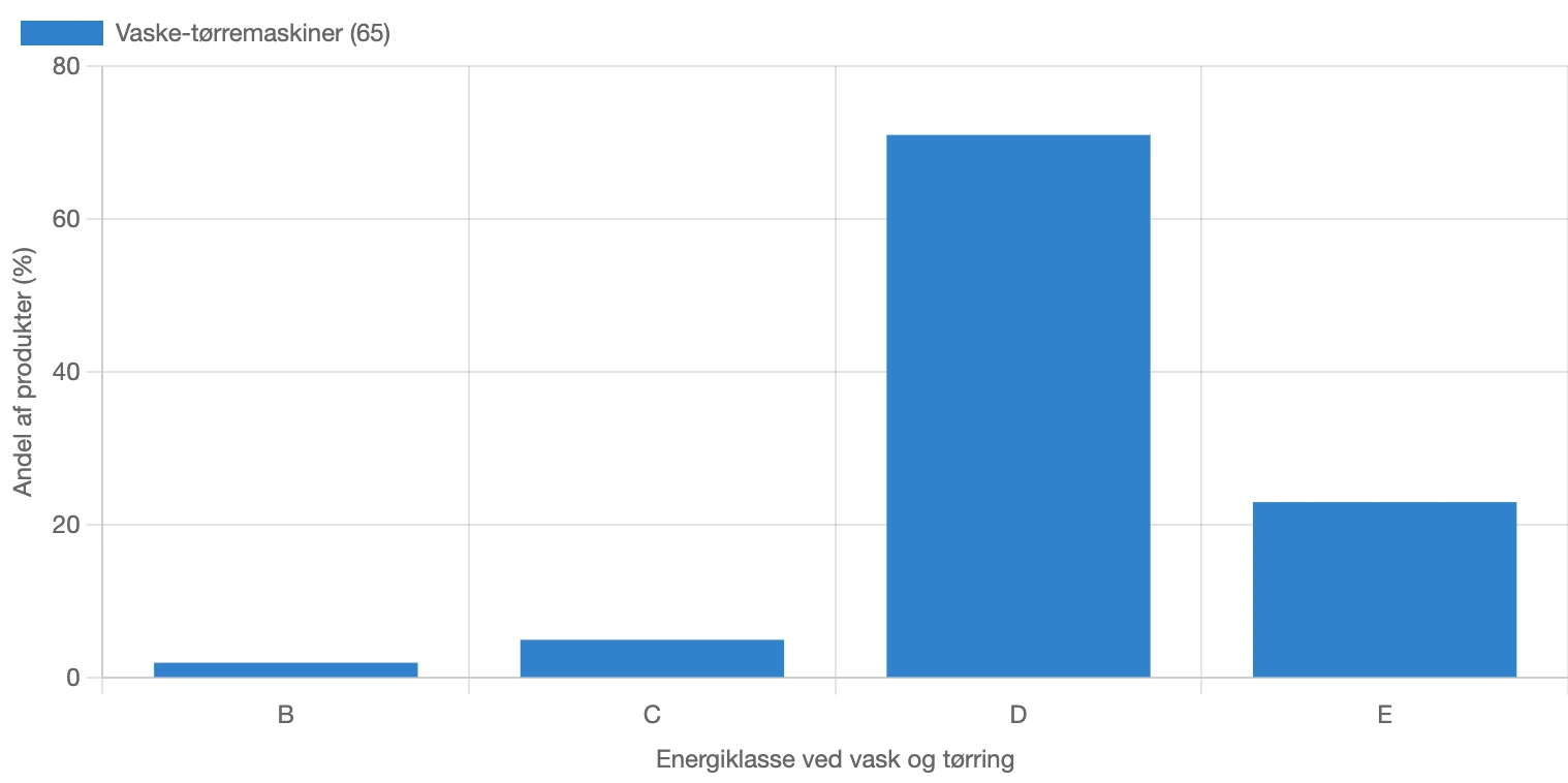 Fordeling af energiklasse ved vask og tørring for vaske-tørremaskiner i Danmark