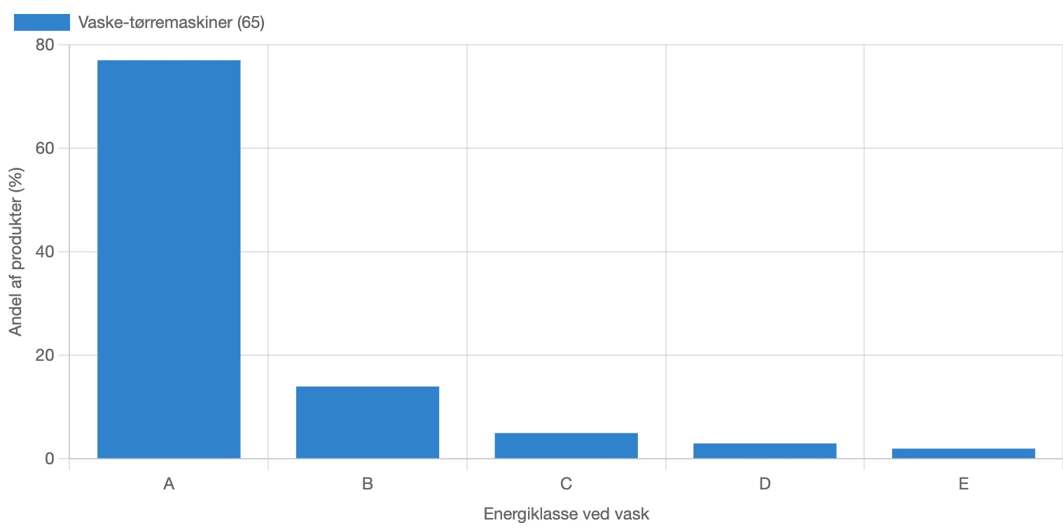 Fordeling af energiklasse ved vask for vaske-tørremaskiner i Danmark