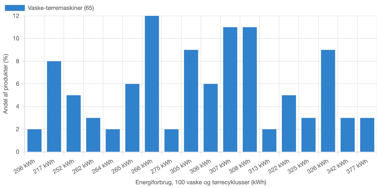 Fordeling af energiforbrug ved vask og tørring for vaske-tørremaskiner i Danmark