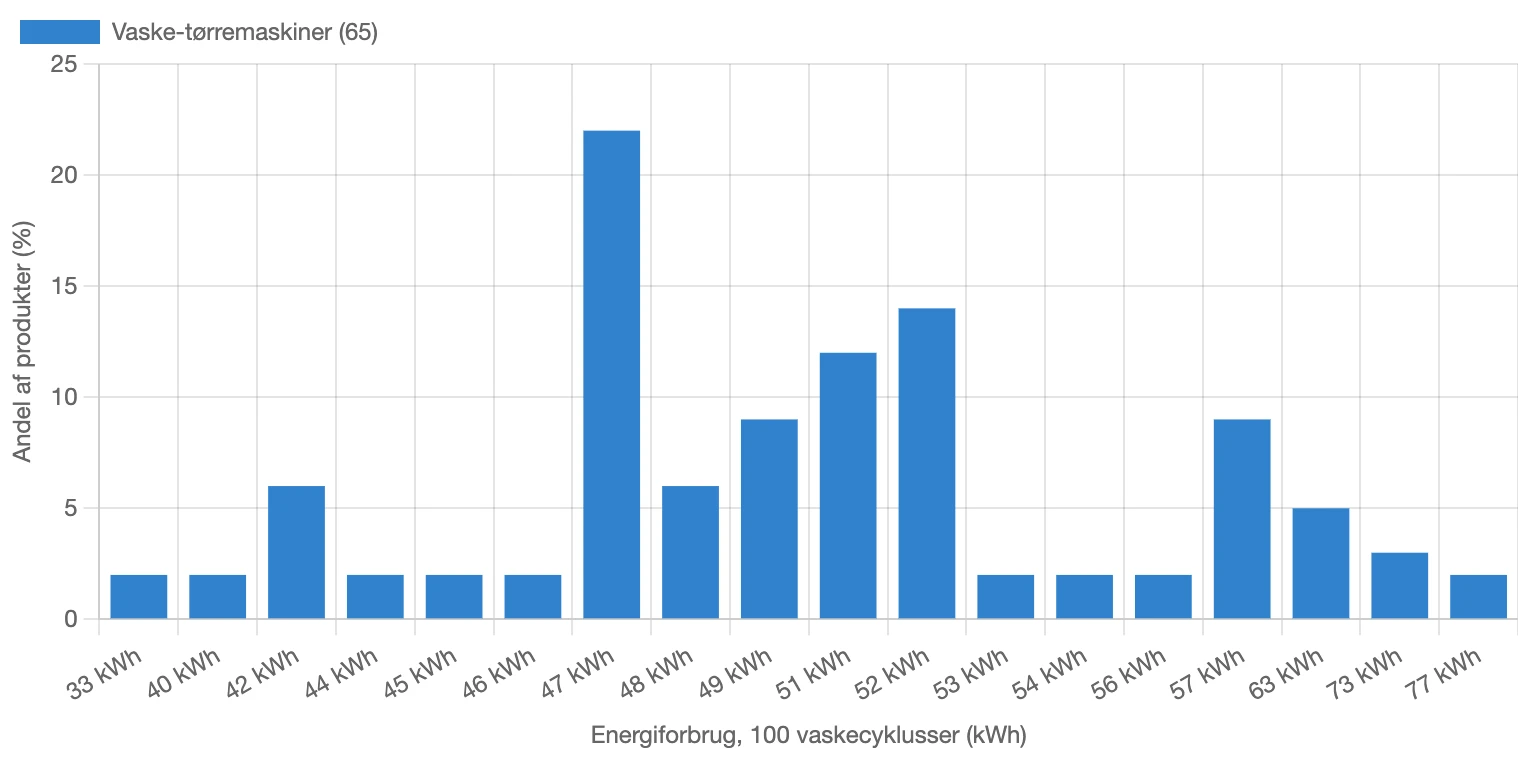 Fordeling af energiforbrug ved vask for vaske-tørremaskiner i Danmark