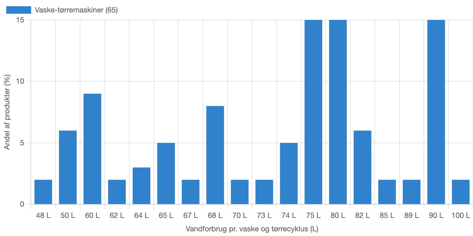 Fordeling af vandforbrug pr. vask og tørring for vaske-tørremaskiner i Danmark