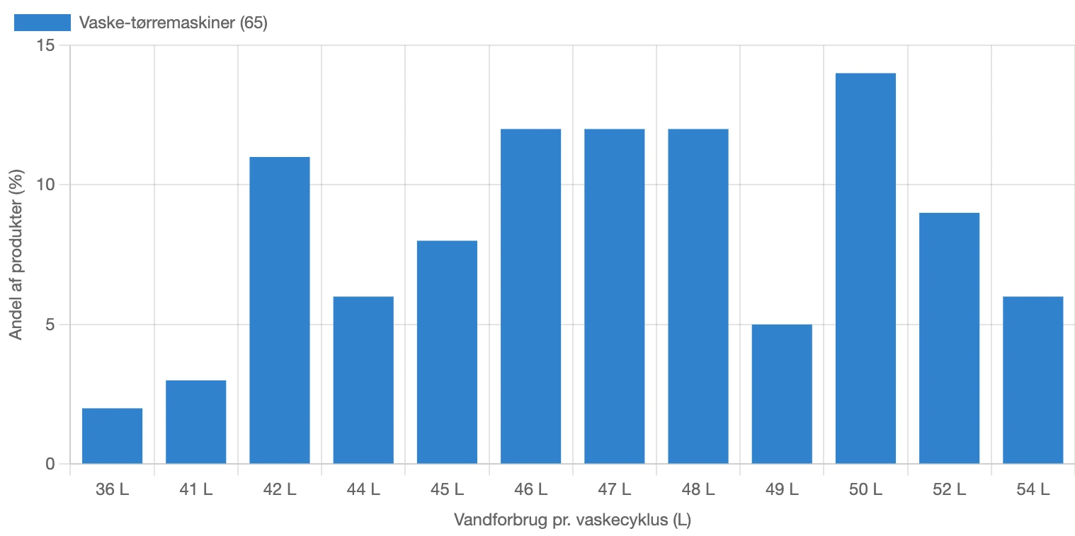 Fordeling af vandforbrug pr. vask for vaske-tørremaskiner i Danmark