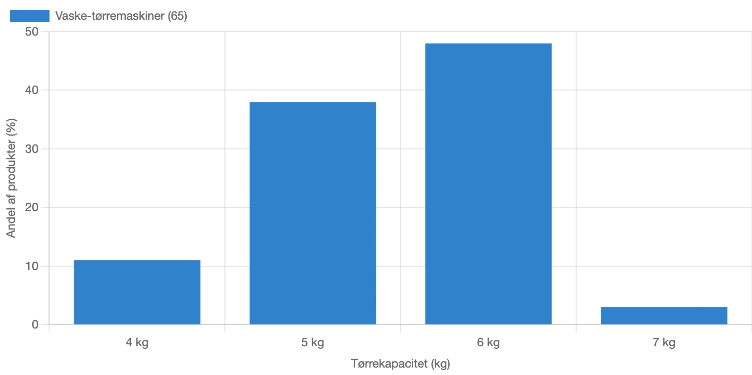 Fordeling af tørrekapacitet for vaske-tørremaskiner i Danmark