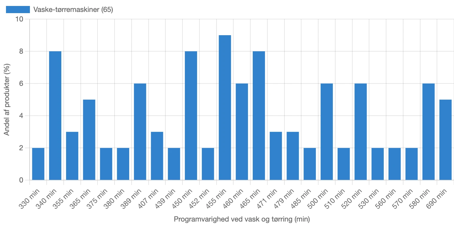 Fordeling af programvarighed pr. vask og tørring for vaske-tørremaskiner i Danmark