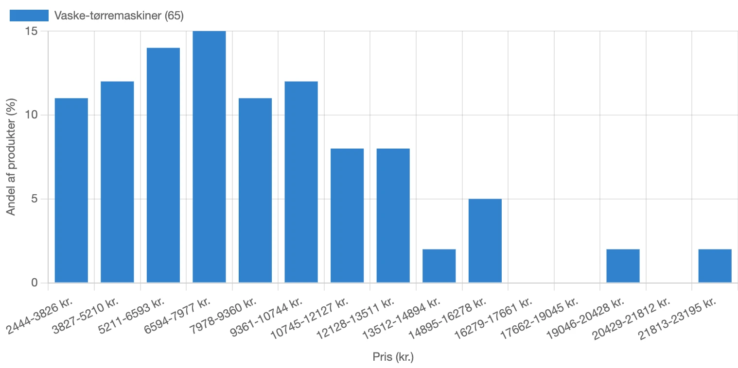 Fordeling af pris for vaske-tørremaskiner i Danmark