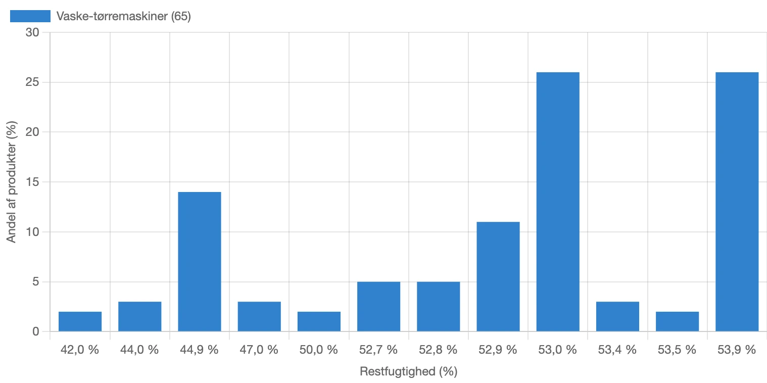 Fordeling af restfugtighed for vaske-tørremaskiner i Danmark