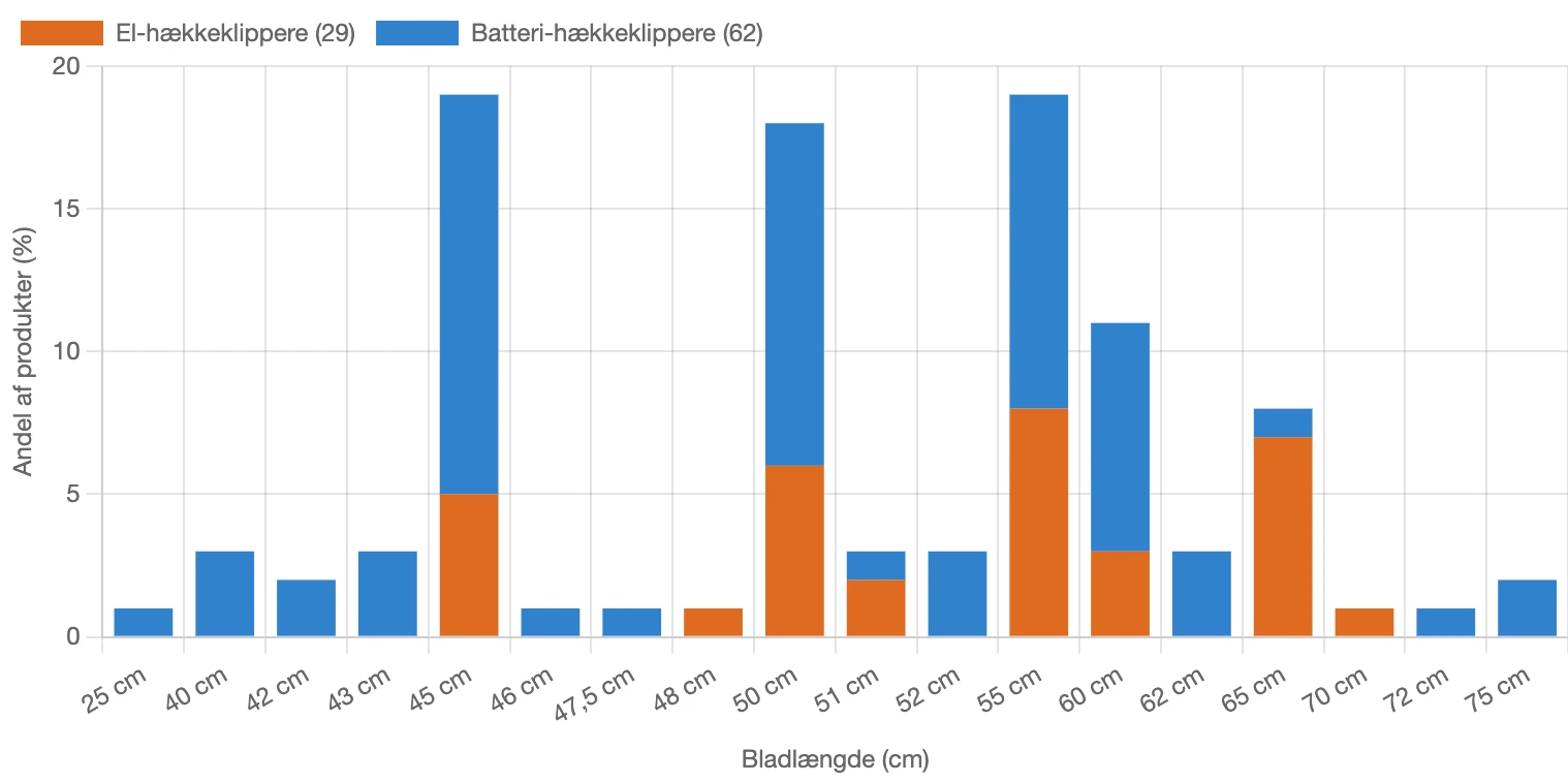 Fordeling af bladlængde for hækkeklippere i Danmark