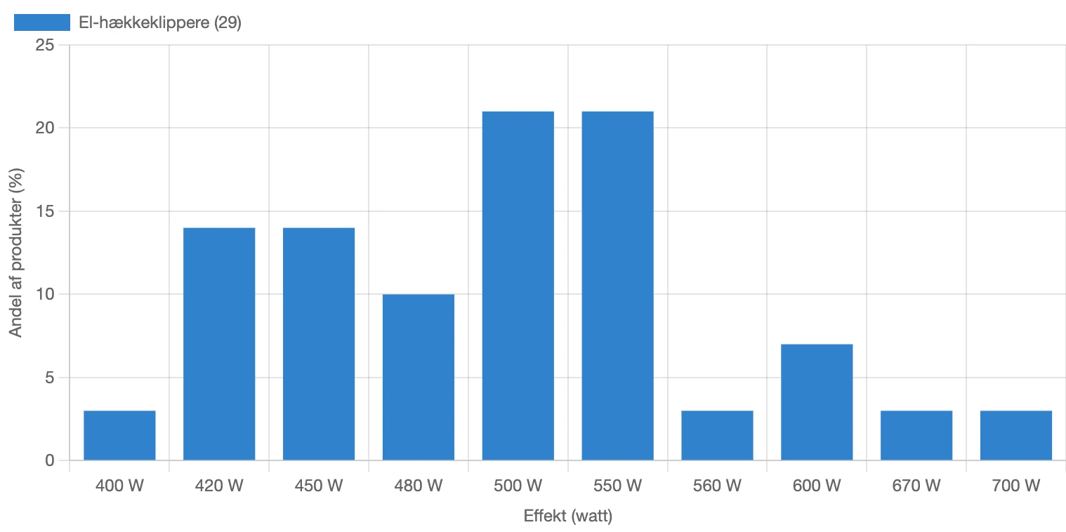 Fordeling af effekt for el-hækkeklippere i Danmark