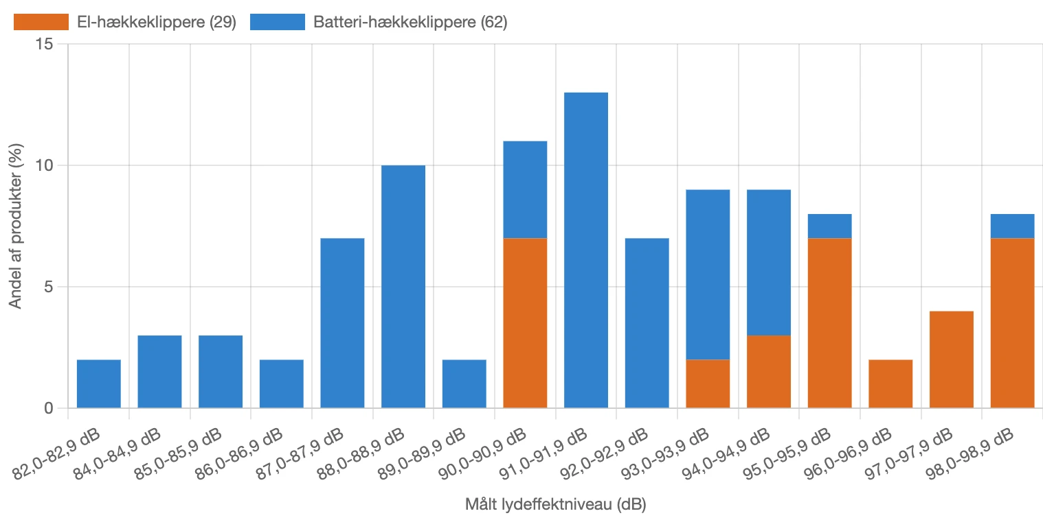 Fordeling af målt lydeffektniveau for hækkeklippere i Danmark