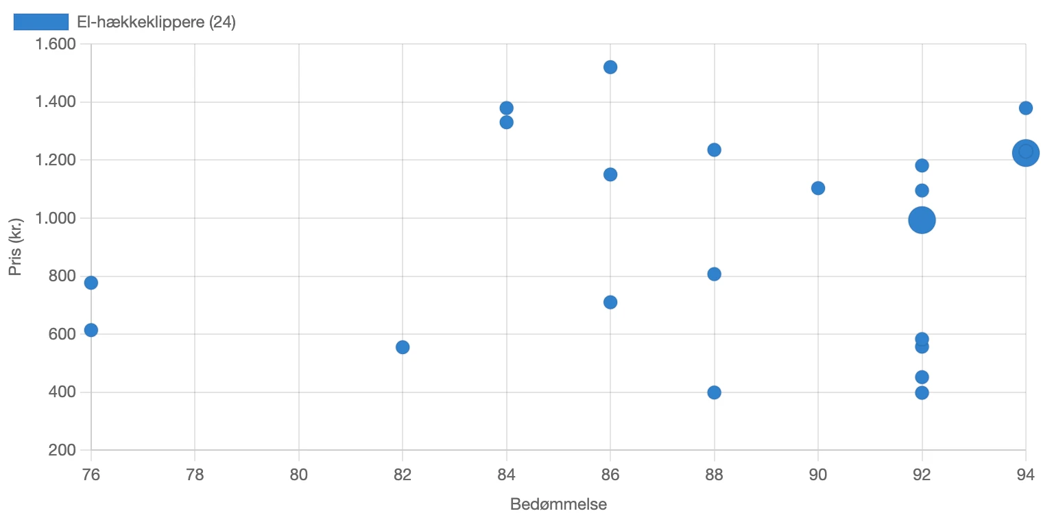Fordeling af bedømmelse for el-hækkeklippere i Danmark