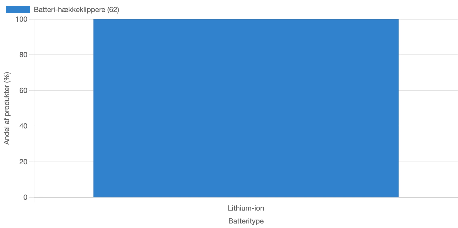 Fordeling af batteritype for batteri-hækkeklippere i Danmark