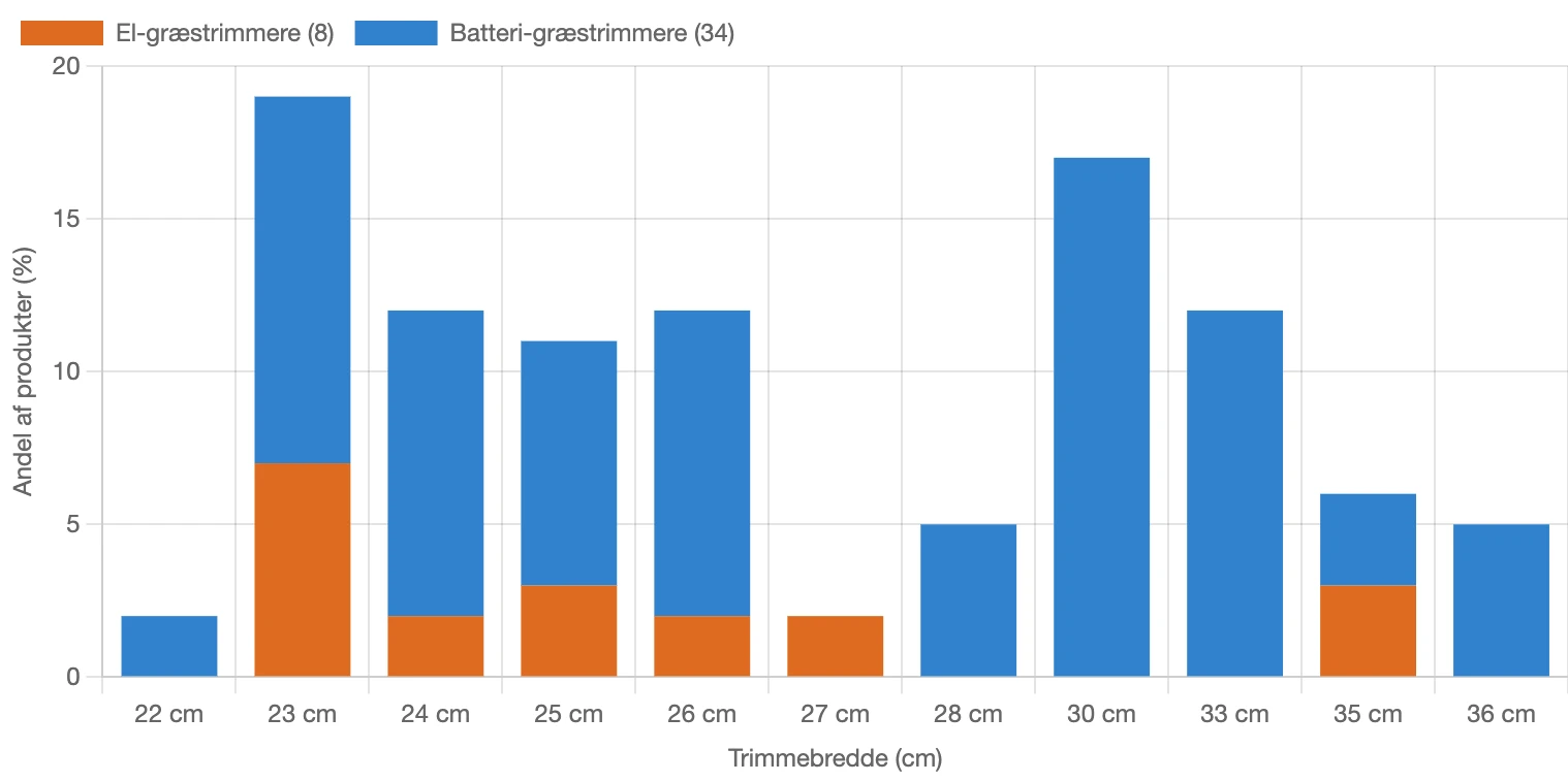 Fordeling af trimmebredde for græstrimmere i Danmark