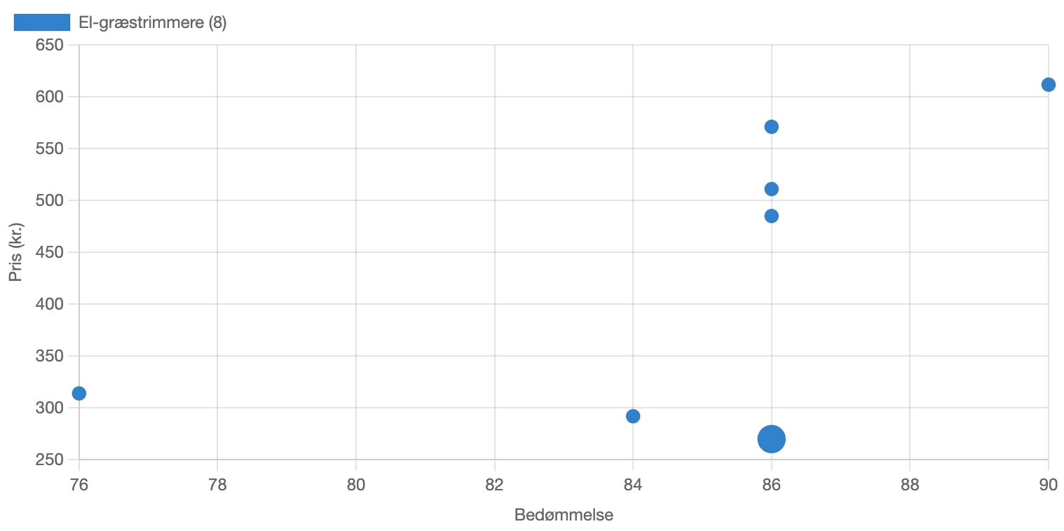 Fordeling af bedømmelse for el-græstrimmere i Danmark