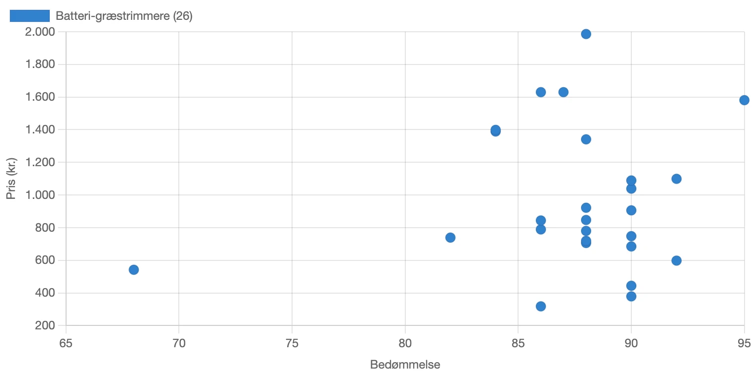 Fordeling af bedømmelse for batteri-græstrimmere i Danmark