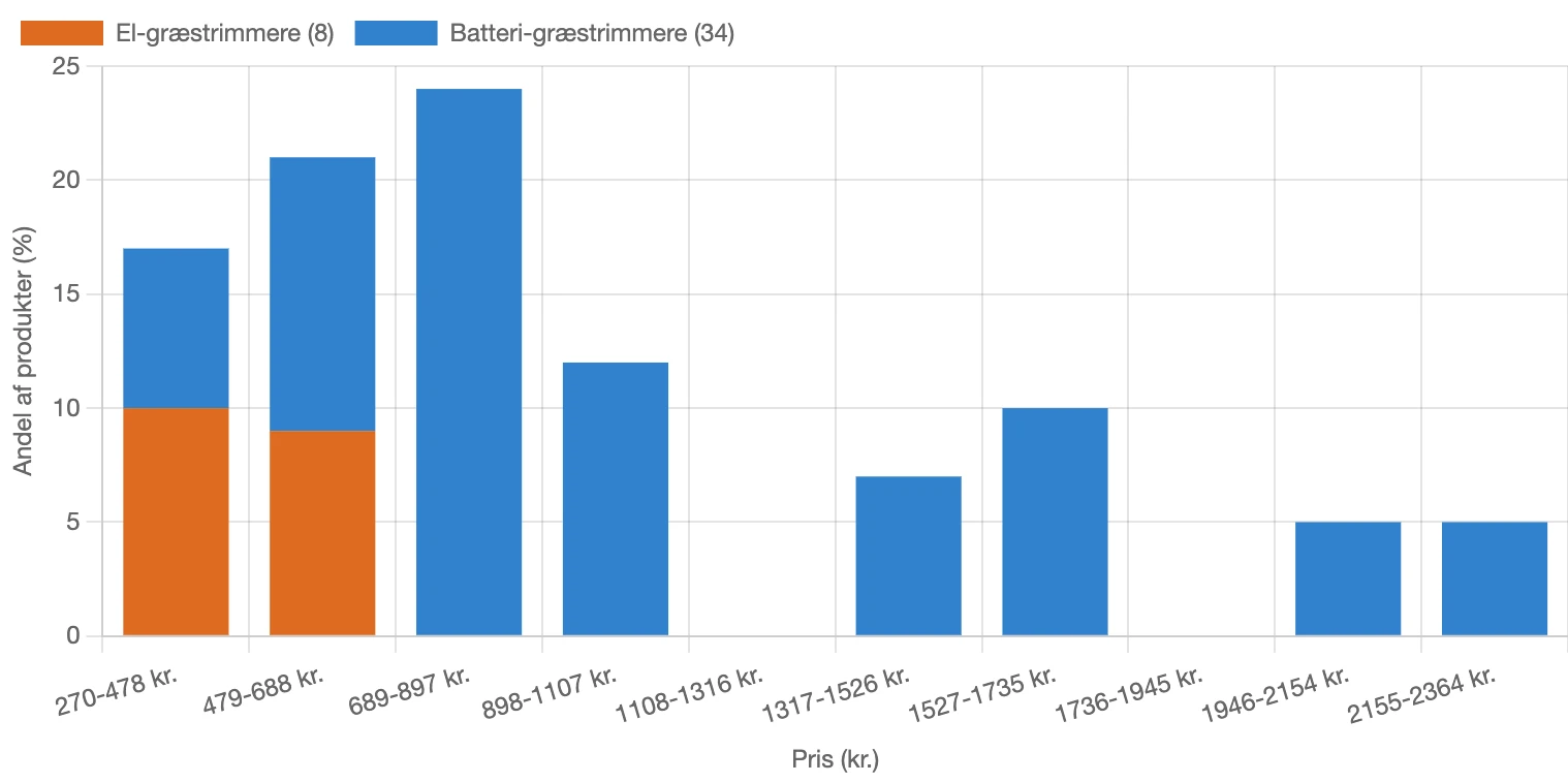 Fordeling af pris for græstrimmere i Danmark