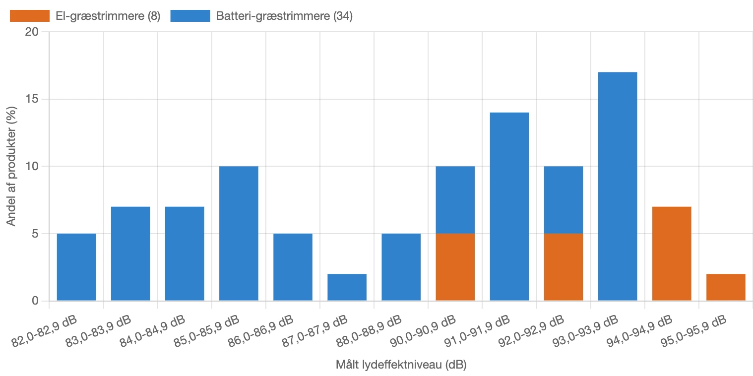 Fordeling af målt lydeffektniveau for græstrimmere i Danmark
