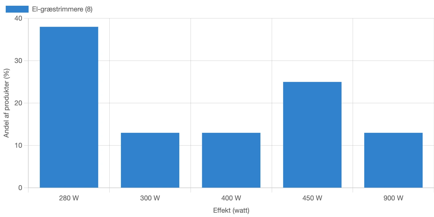 Fordeling af effekt for græstrimmere i Danmark