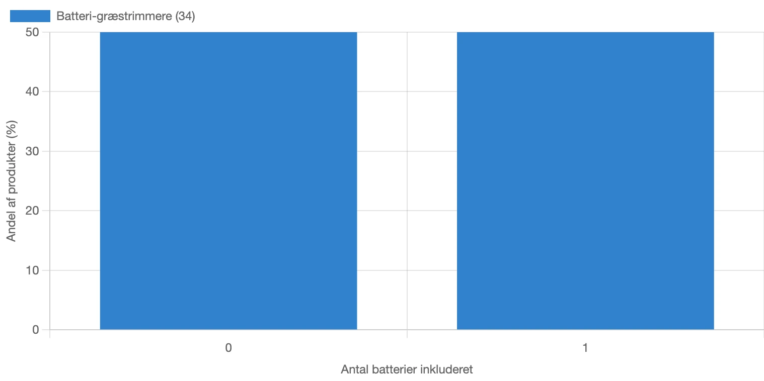 Fordeling af antal medfølgende batterier for batteri-græstrimmere i Danmark