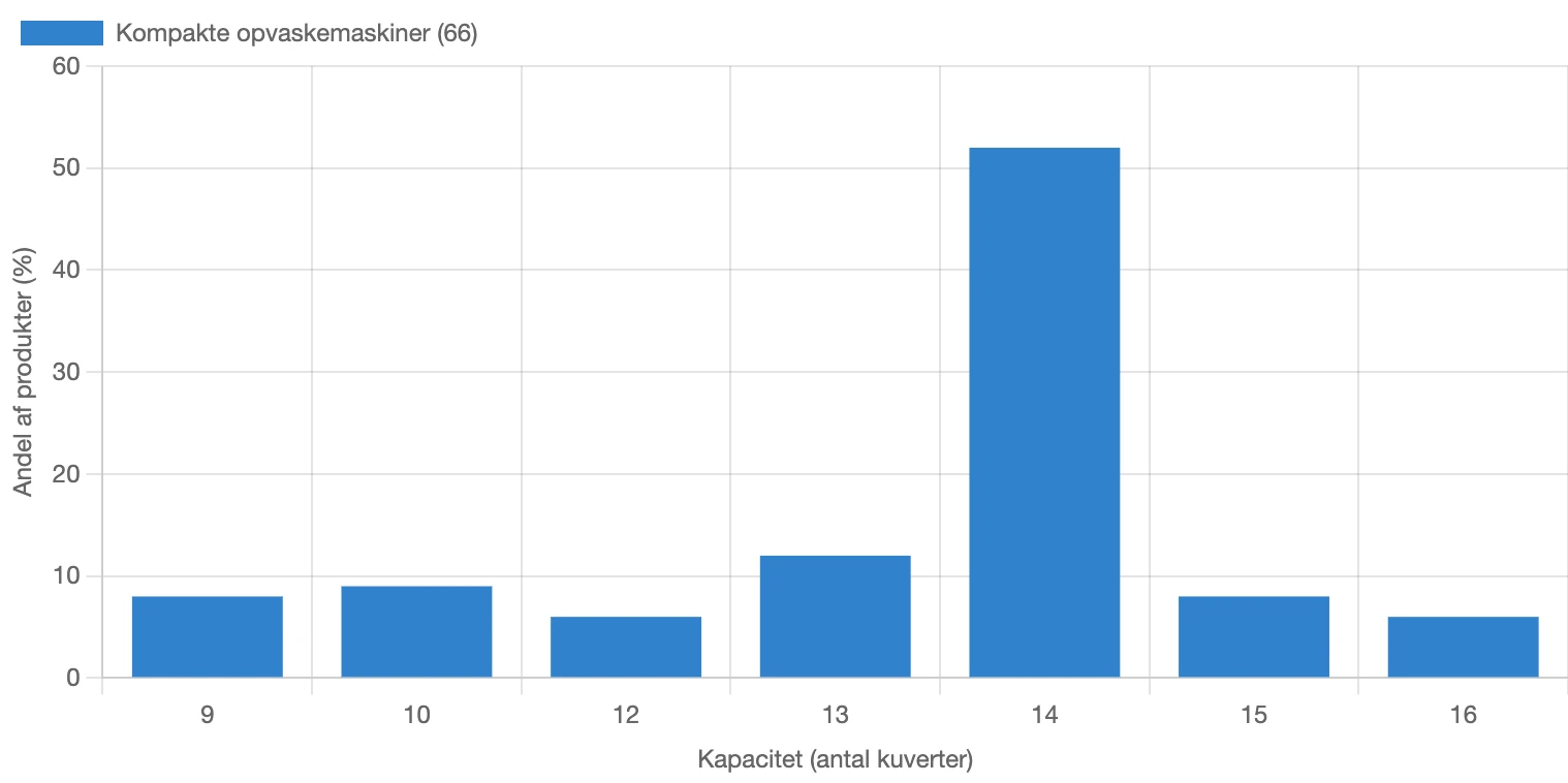 Fordeling af kapacitet for opvaskemaskiner i Danmark