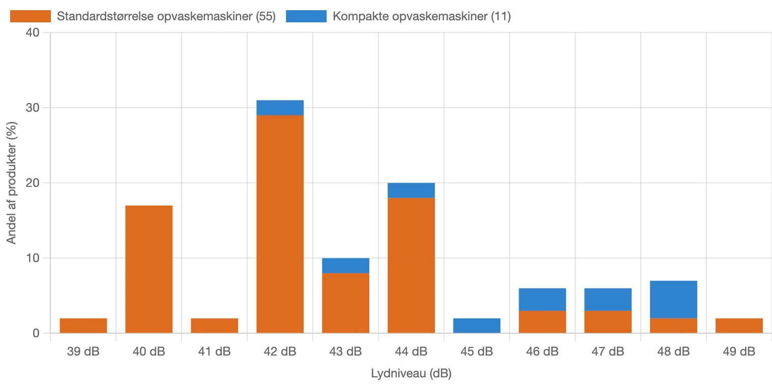 Fordeling af lydniveau for opvaskemaskiner i Danmark