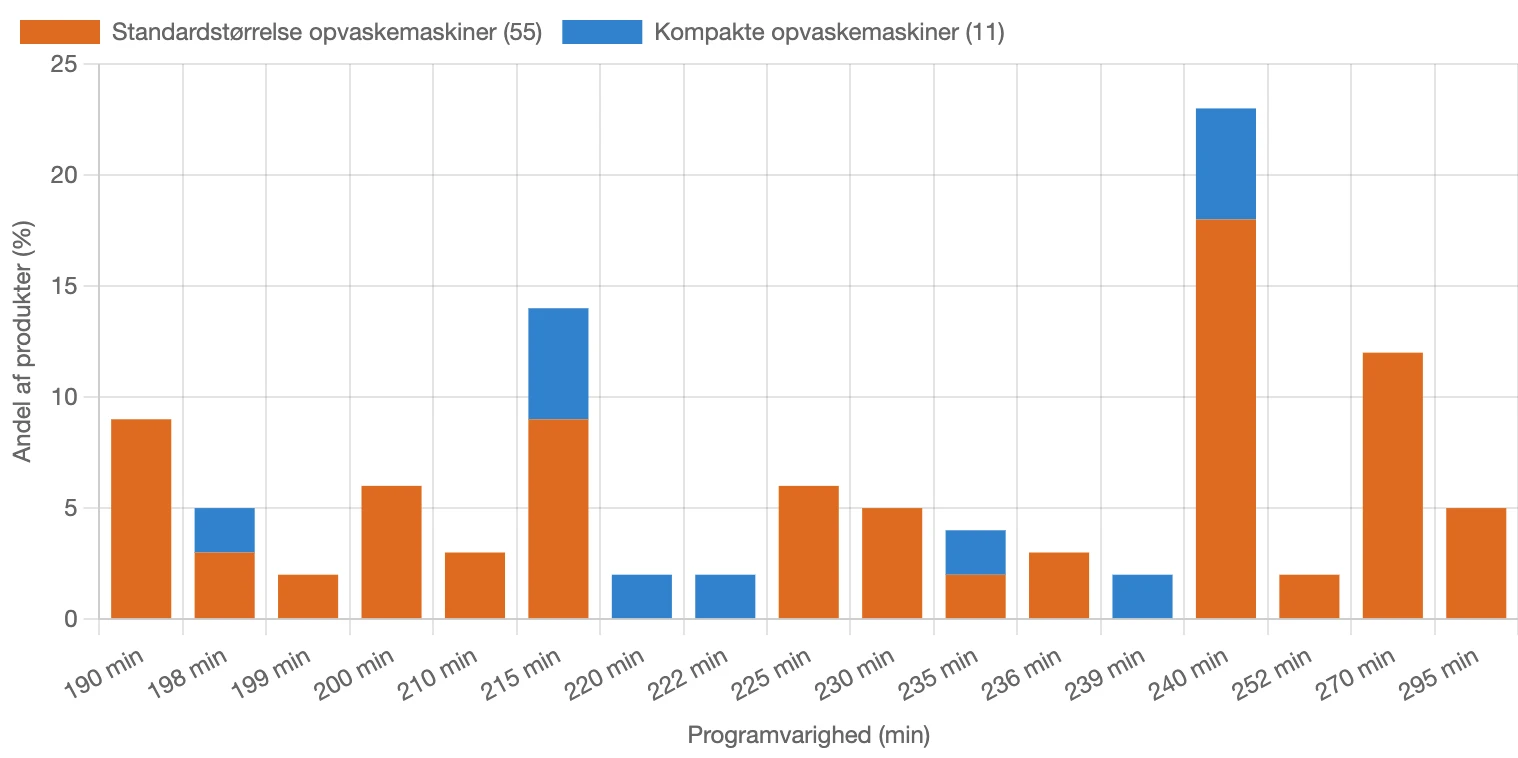 Fordeling af programvarighed for opvaskemaskiner i Danmark