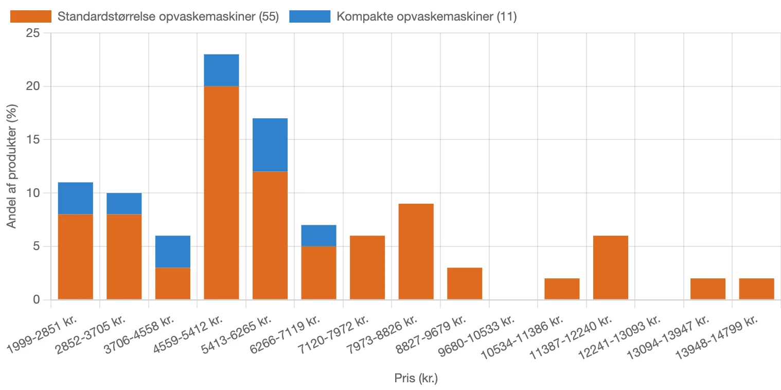Fordeling af pris for opvaskemaskiner i Danmark