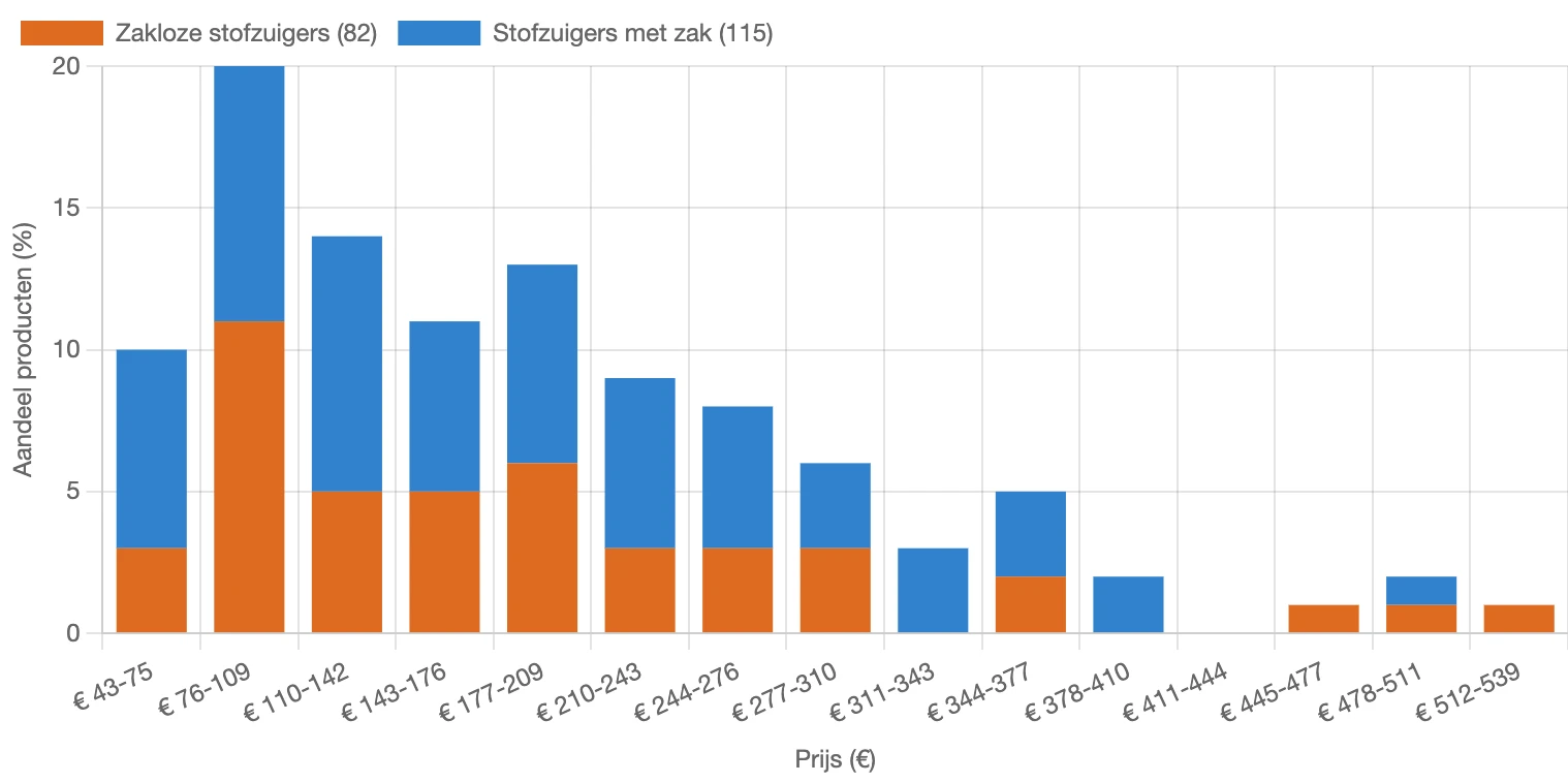 Afbeelding: Verdeling van de prijs van stofzuigers in Nederland in februari 2026 (Opgesteld door: Reoverview)