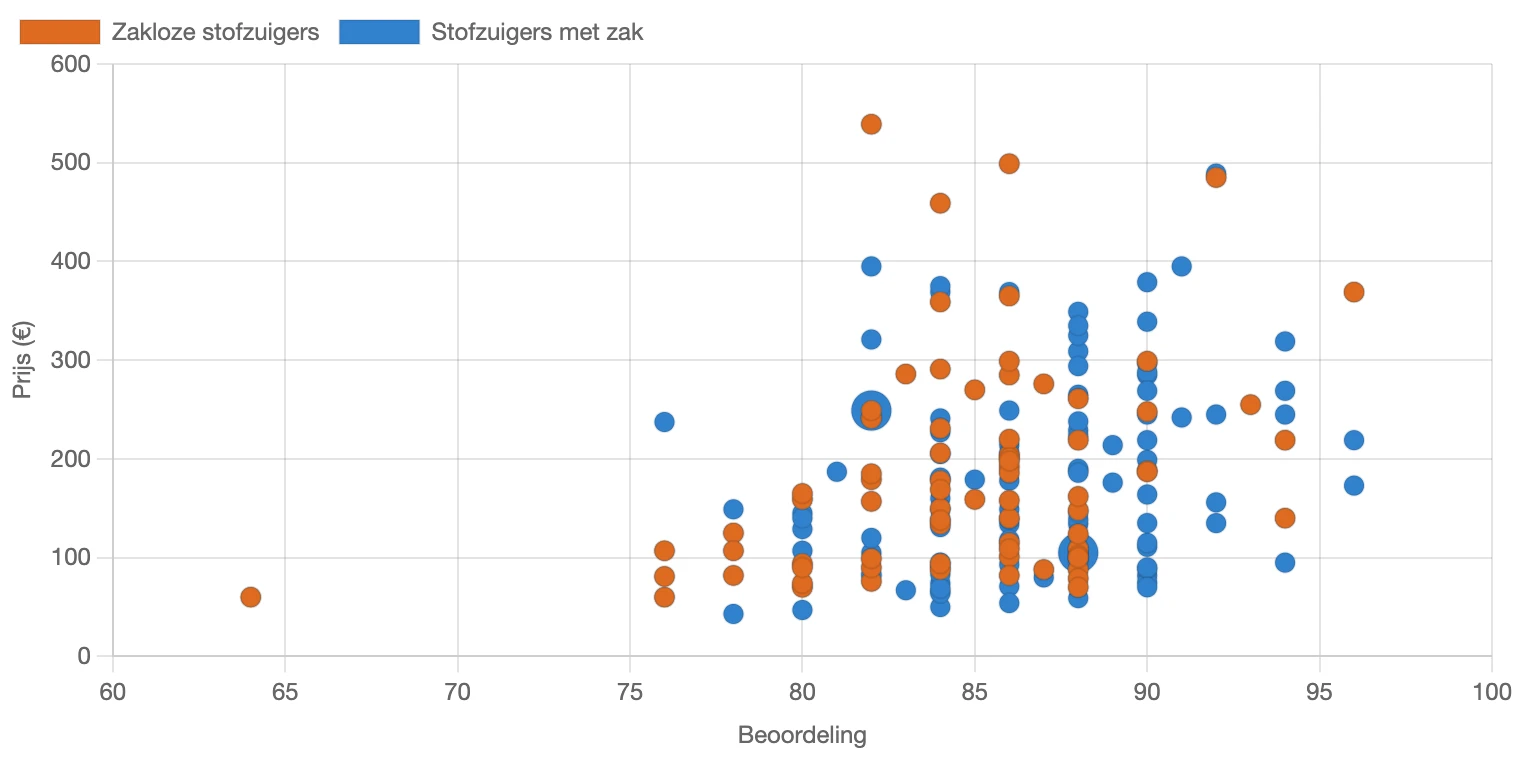 Verdeling van de beoordeling van stofzuigers in Nederland in februari 2026 (Opgesteld door: Reoverview)