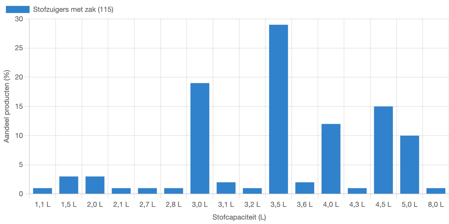 Verdeling van de stofcapaciteit van stofzuigers met zak in Nederland in februari 2026 (Opgesteld door: Reoverview)