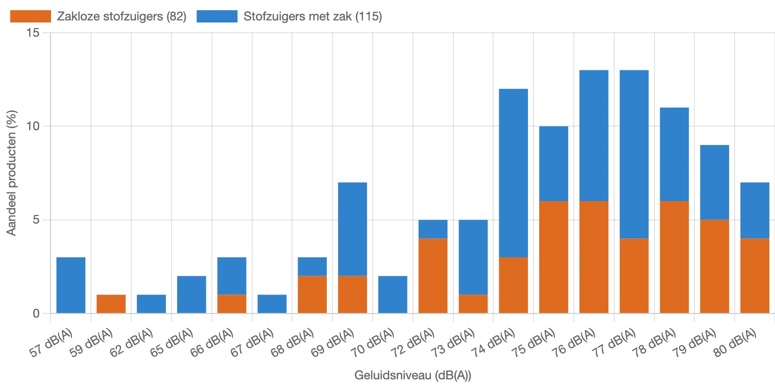 Verdeling van het geluidsniveau van stofzuigers in Nederland in februari 2026 (Opgesteld door: Reoverview)