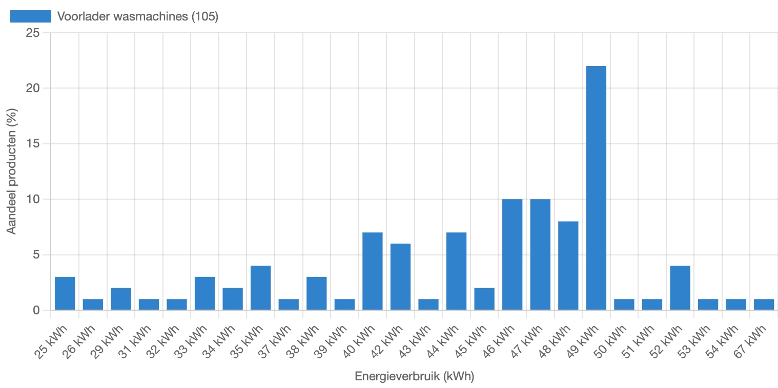 Verdeling van energieverbruik voor wasmachines