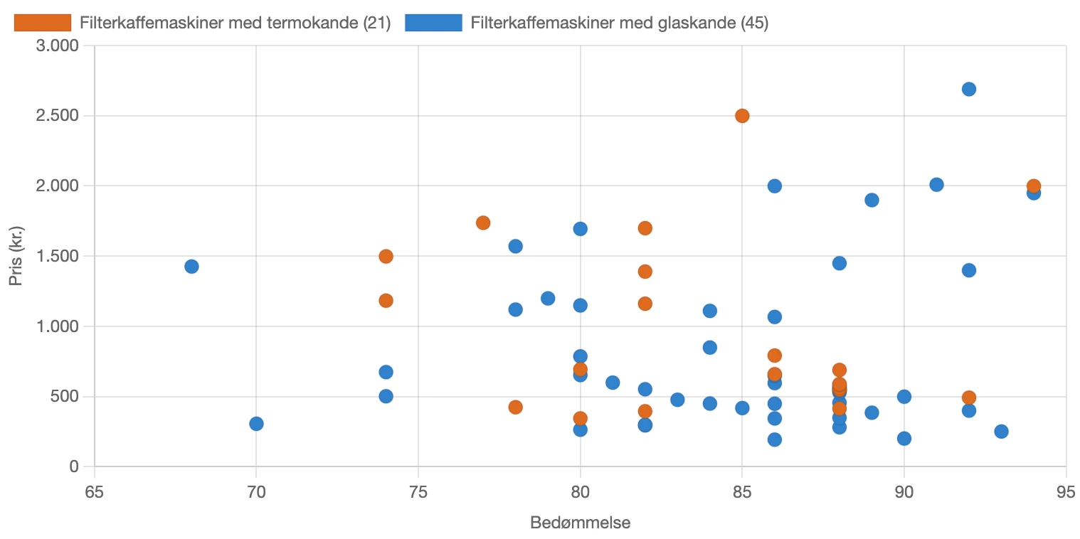 Fordeling af bedømmelse for filterkaffemaskiner med glaskande og termokande i Danmark
