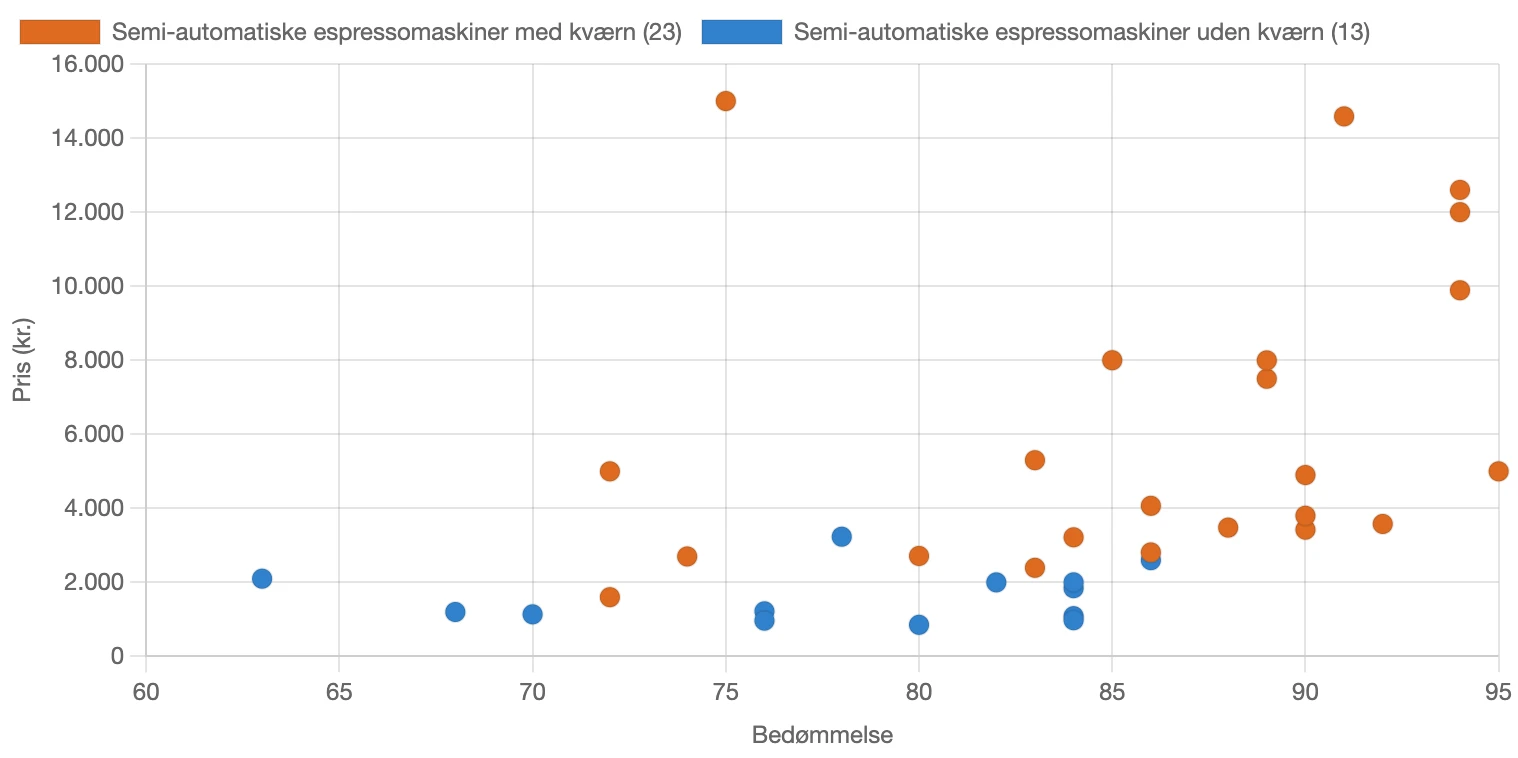 Sammenhæng mellem pris og bedømmelse for semi-automatiske espressomaskiner med- og uden kværn i Danmark i februar 2026