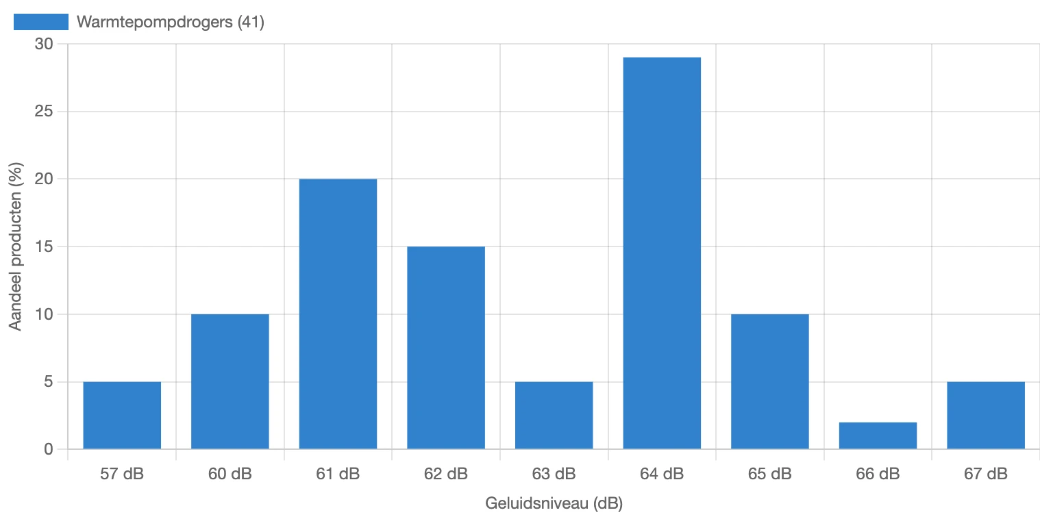 Verdeling van geluidsniveau voor wasdrogers in Nederland in februari 2026 (Opgesteld door: Reoverview)