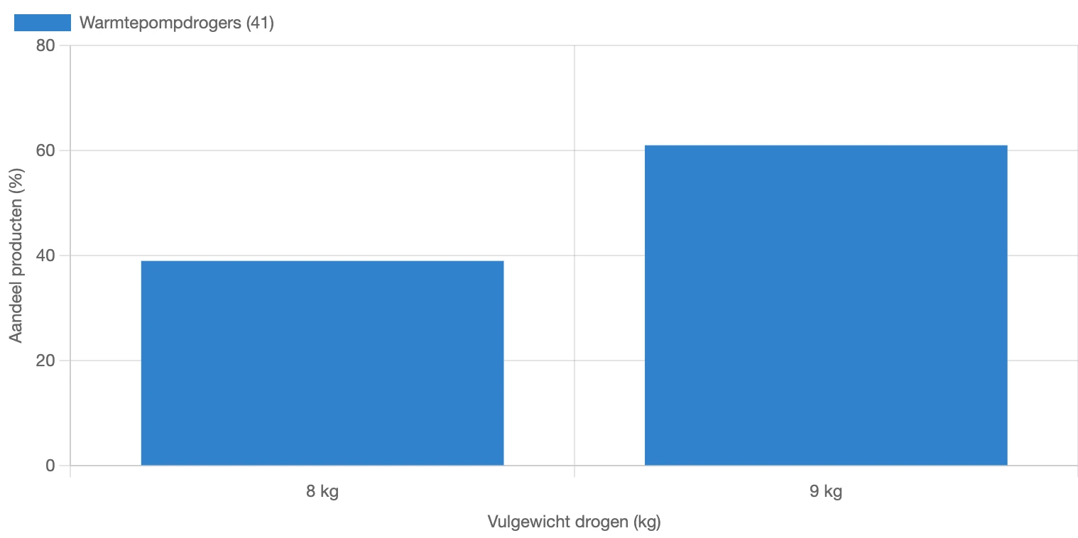 Verdeling van droogcapaciteit voor wasdrogers in Nederland in februari 2026 (Opgesteld door: Reoverview)