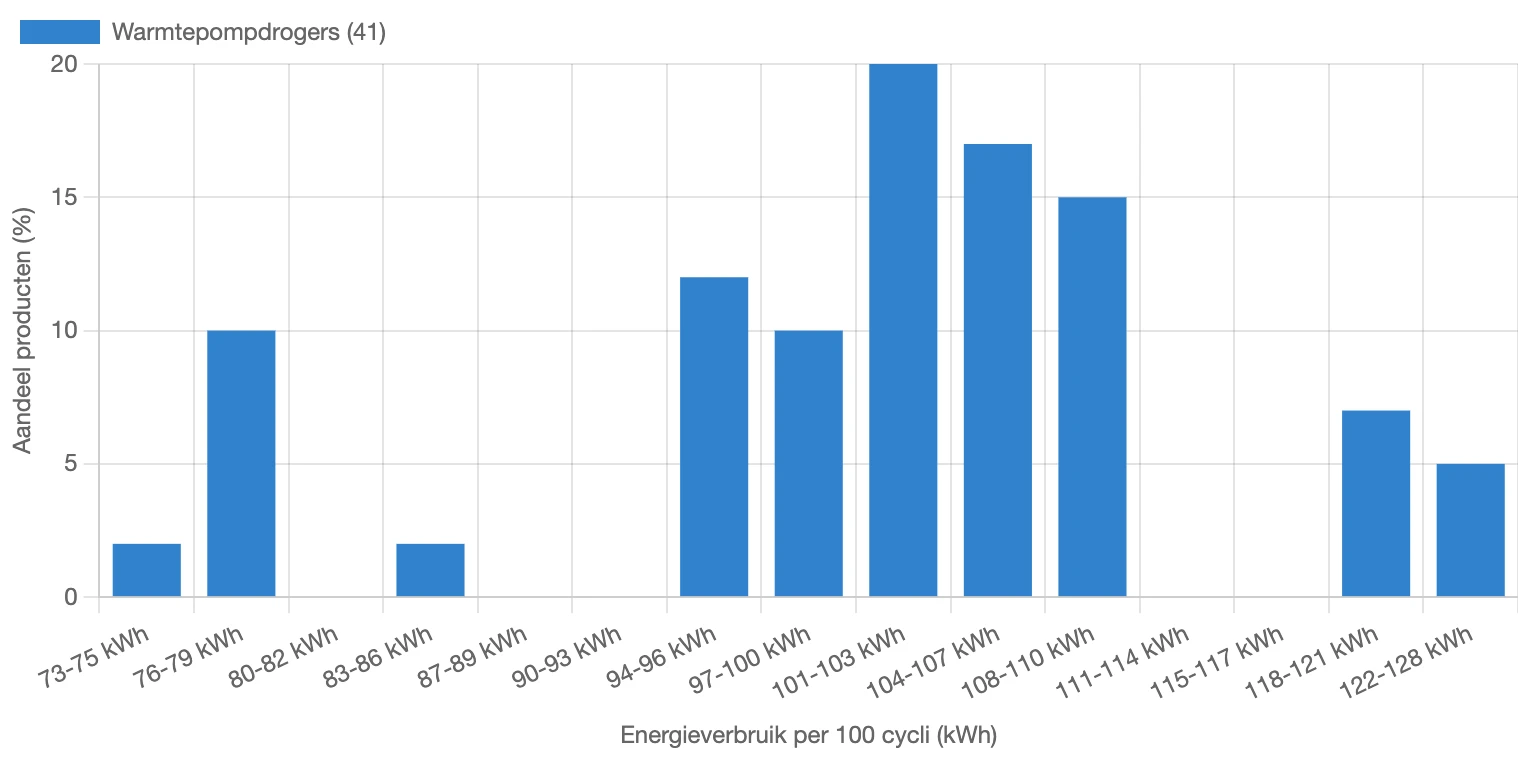 Verdeling van energieverbruik voor wasdrogers in Nederland in februari 2026 (Opgesteld door: Reoverview)